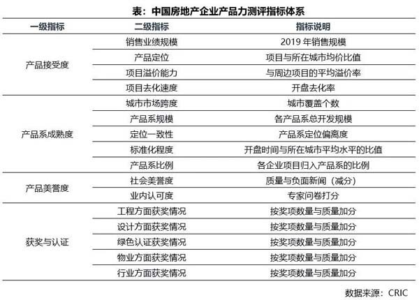融創中國躍居企業產品力TOP100榜首，房地產行業競爭進入產品驅動新階段
